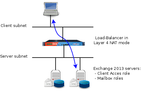 exchange_2013_layer4_nat