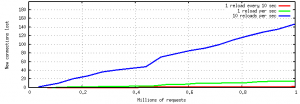 We reproduced occasional RSTs in our lab tests haproxy seamless reloads