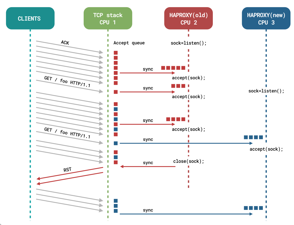 Analyzing and solving the RST problem haproxy seamless reloads