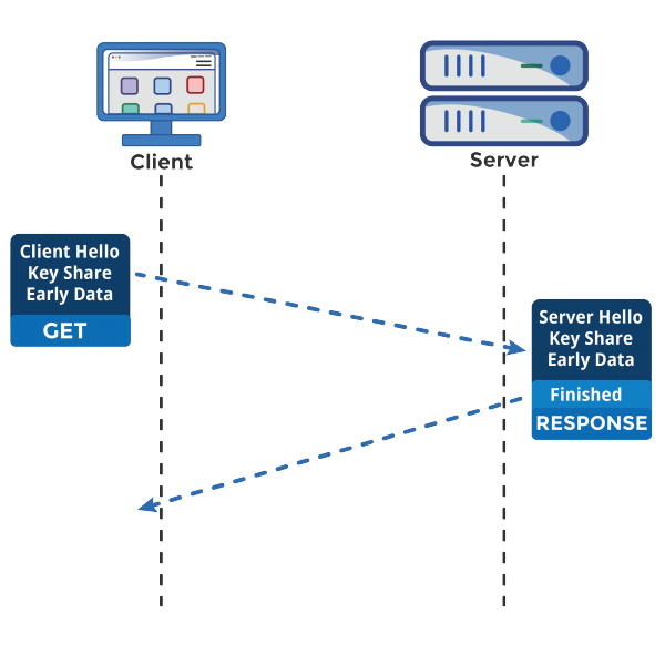 new TLS 1.3 specification enables sessions to be established in 0-RTT