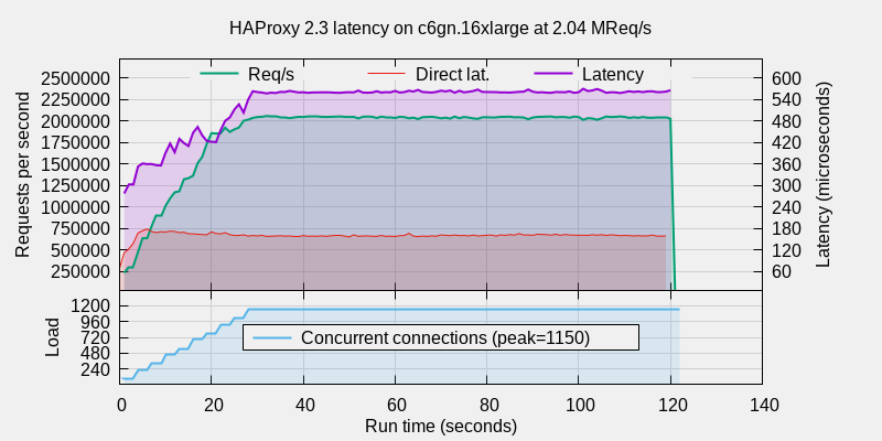 haproxy 2.4 reaching between 2.07 and 2.08 million requests per second