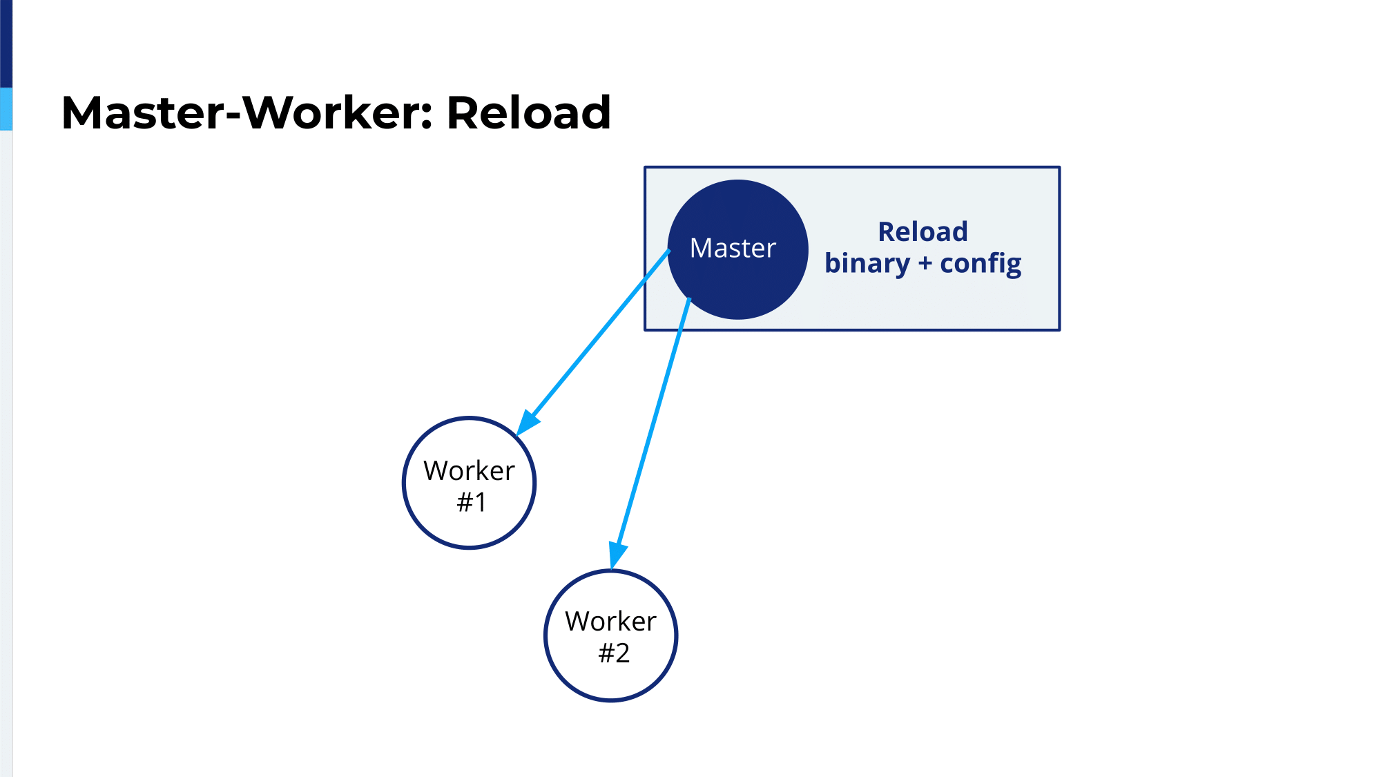 10.-master-worker_reload-3-1675690747