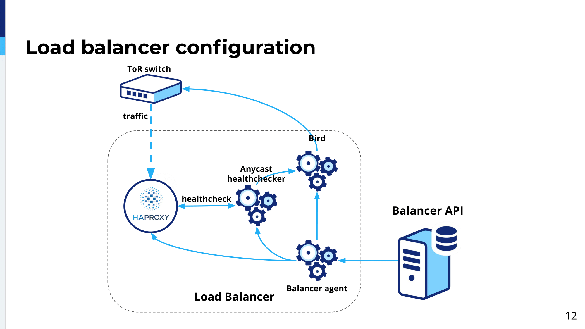11.-load-balancer-configuration