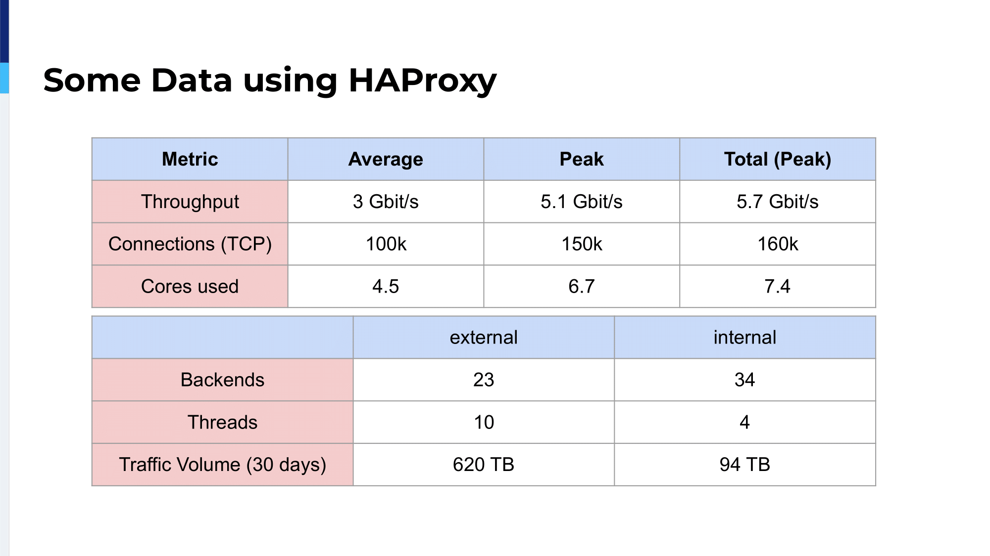 12.-some-data-using-haproxy