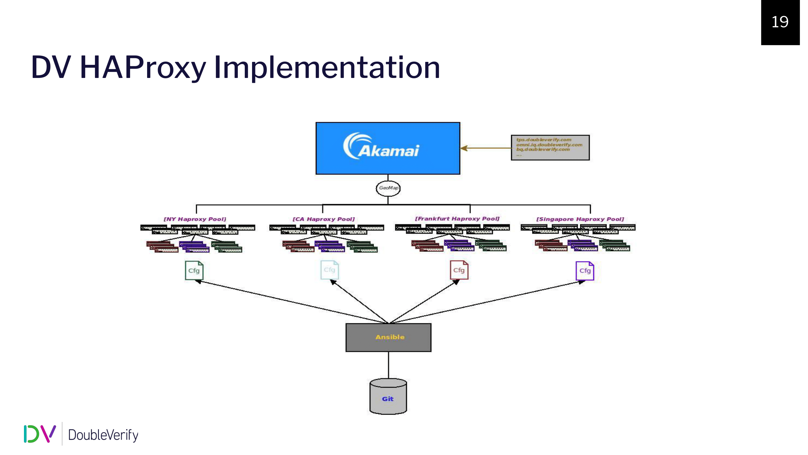 14.-dv-haproxy-implementation