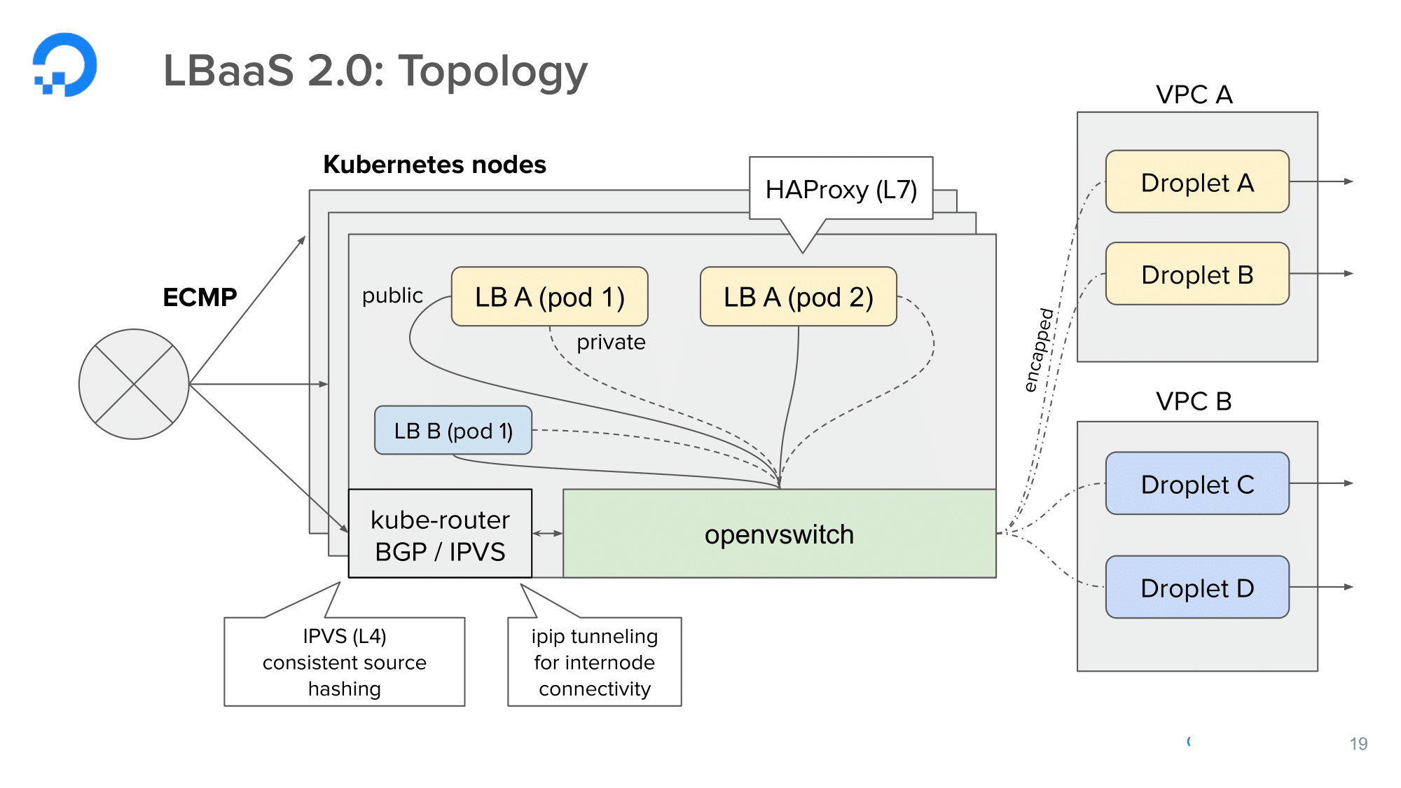 14.-lbaas-2.0_topology