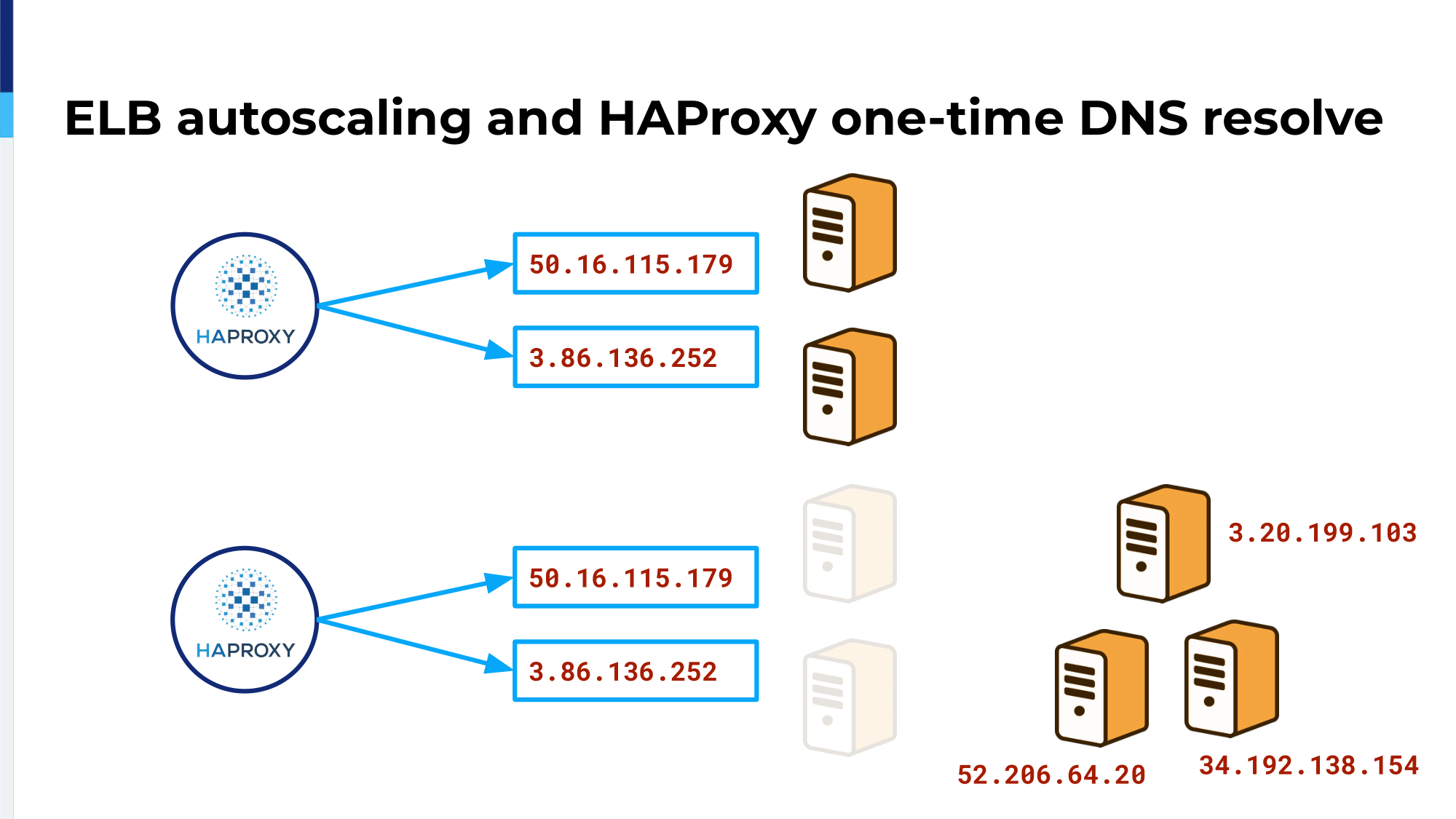 16.-elb-autoscaling-and-haproxy-one-time-dns-resolve