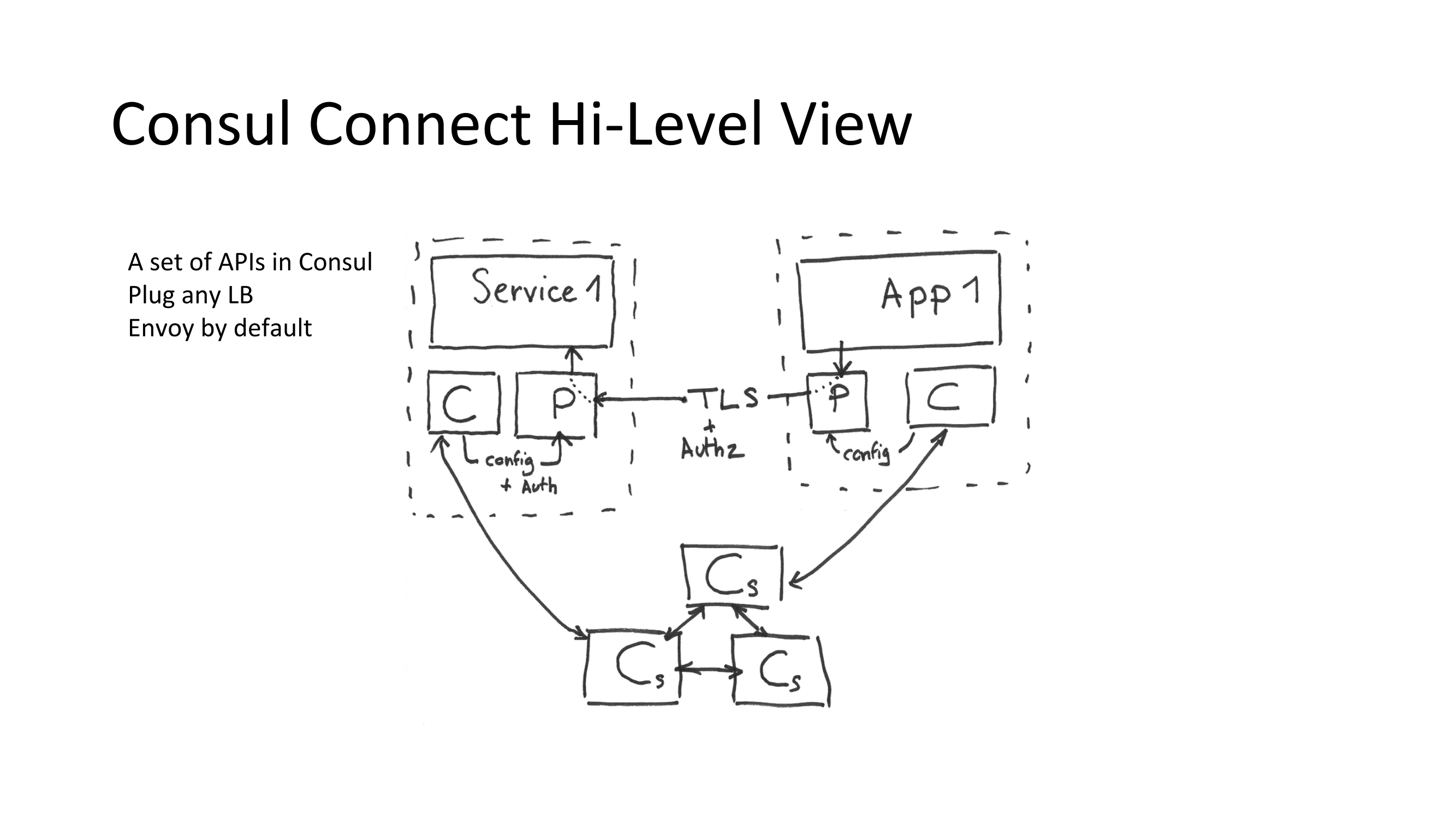 17.-consul-connect-hilevel-view