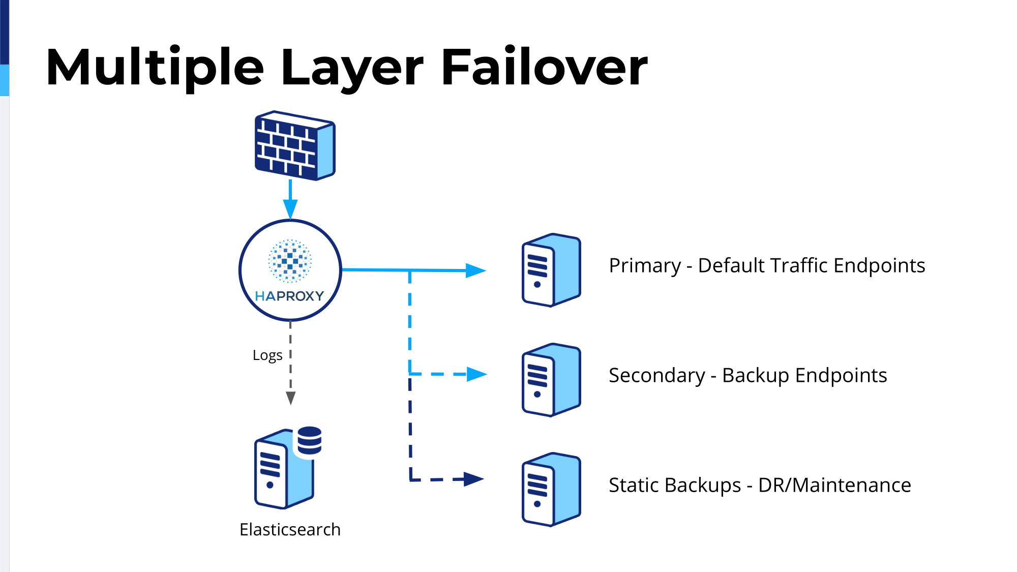 19.-multiple-layer-failover