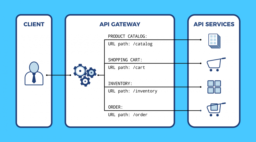 api gateway