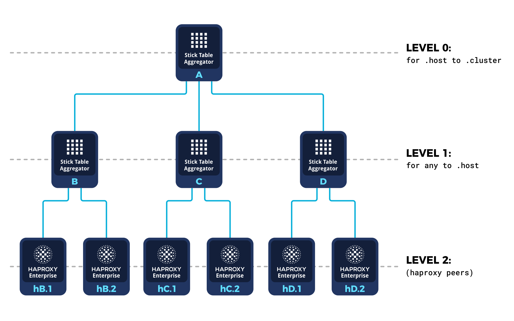 Syncing multiple peers through Stick Table Aggregators