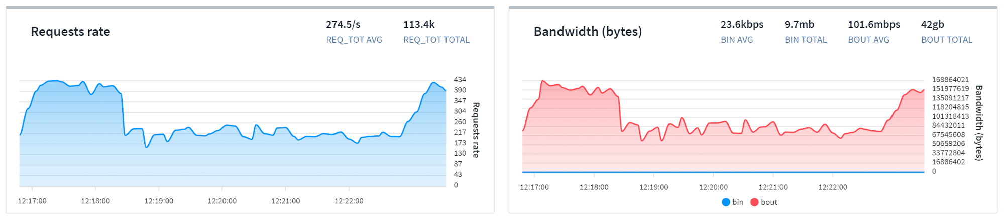 fusion-dashboards