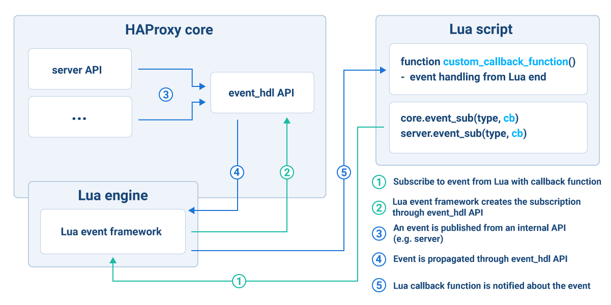 haproxy-lua-event-framework-diagram