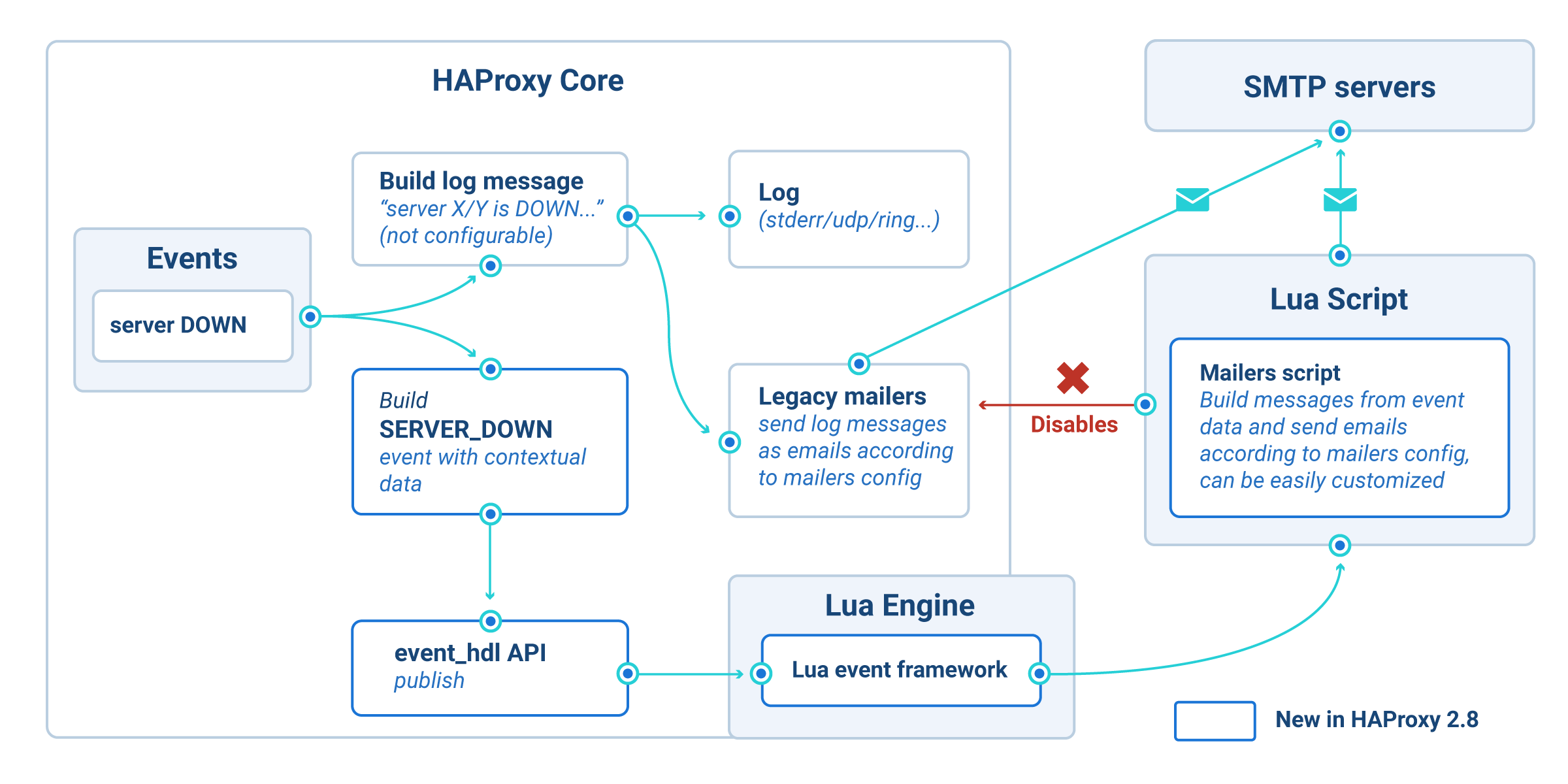 lua-event-framework-processes-diagram