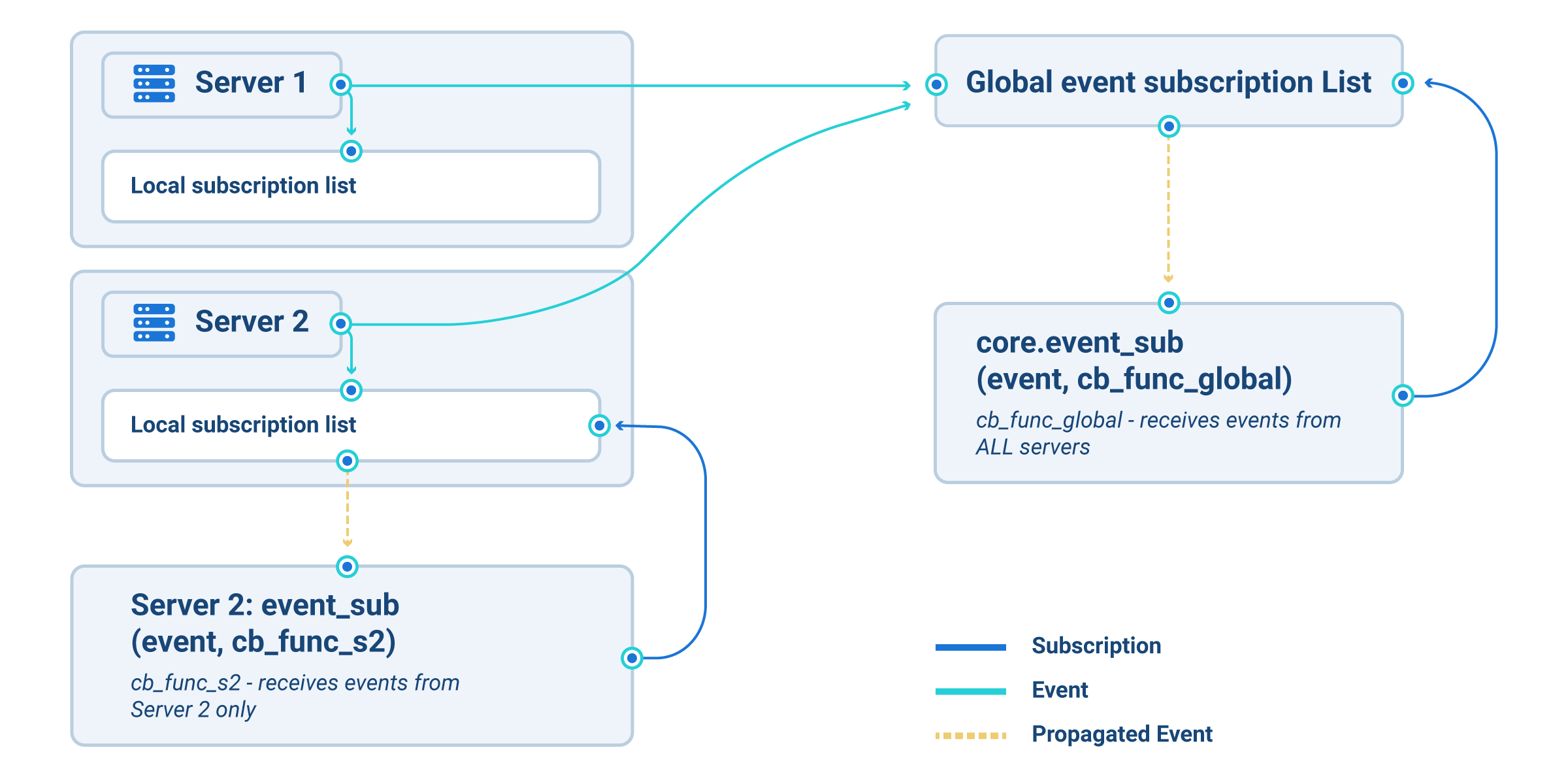 lua-event-monitoring-subscriptions-diagram