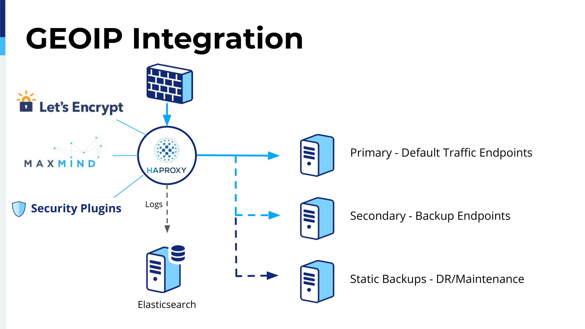 23.-geoip-integration