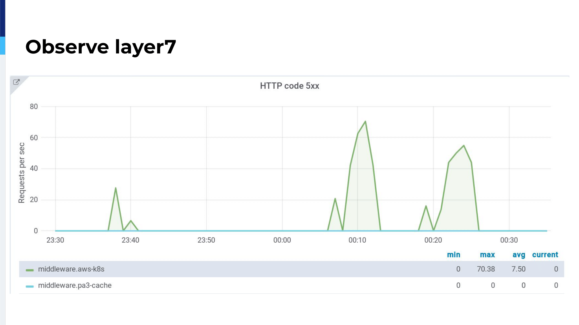 35.-observe-layer-7-graph-1