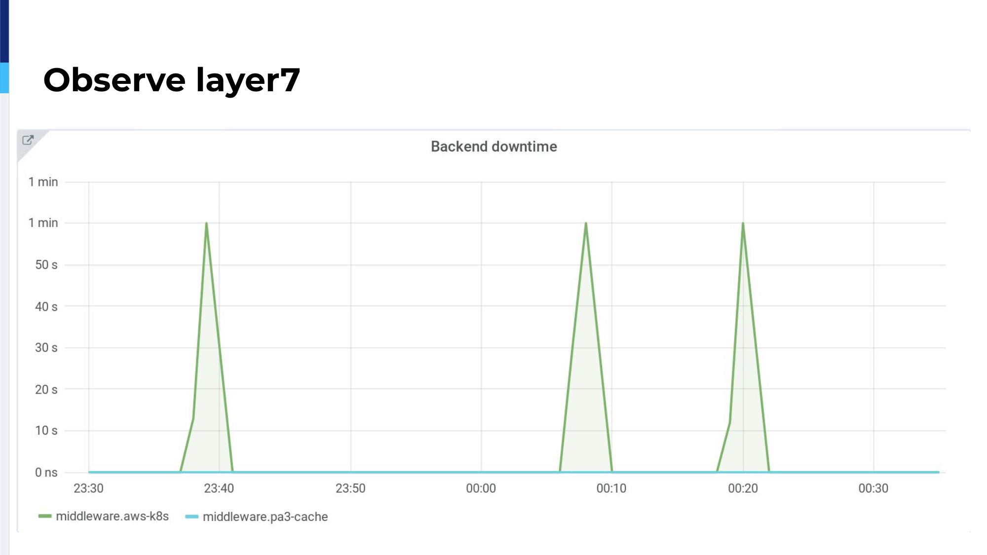 36.-observe-layer-7-graph-2