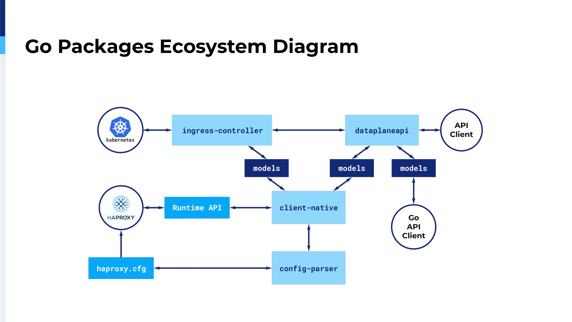 4.-go-packages-ecosystem-diagram-1675703766