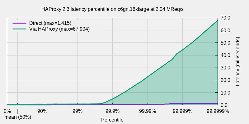 haproxy latency percentile graph