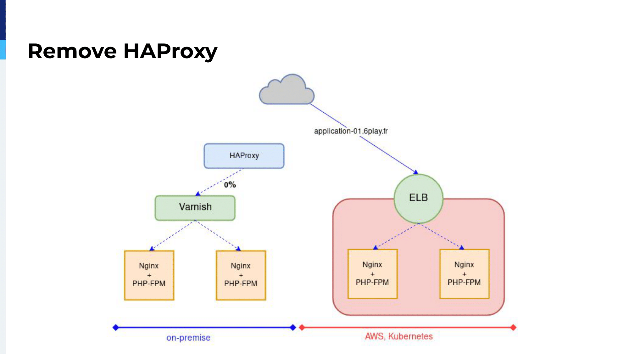 45.-remove-haproxy