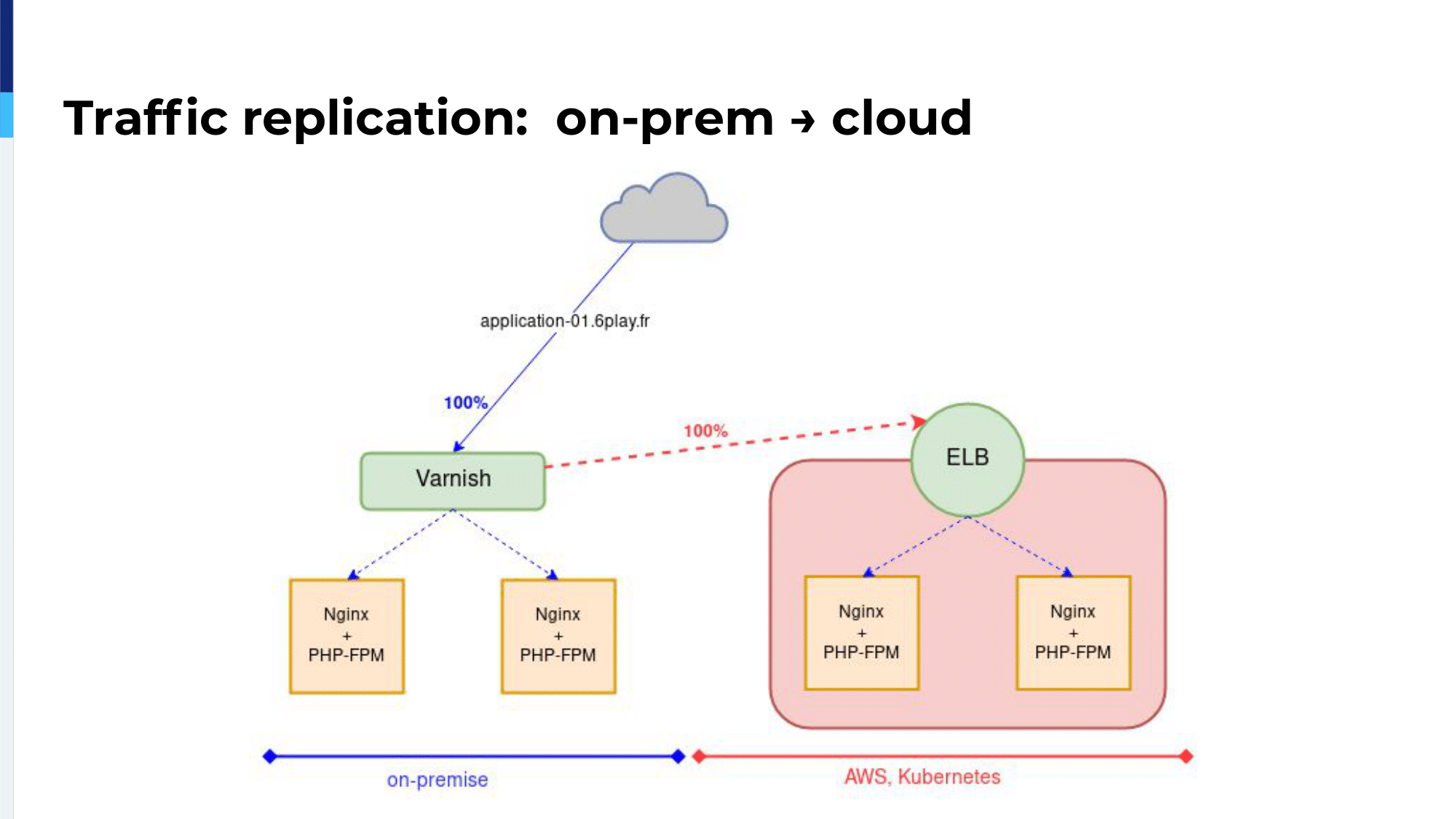 49.-traffic-replication-on-prem-to-cloud