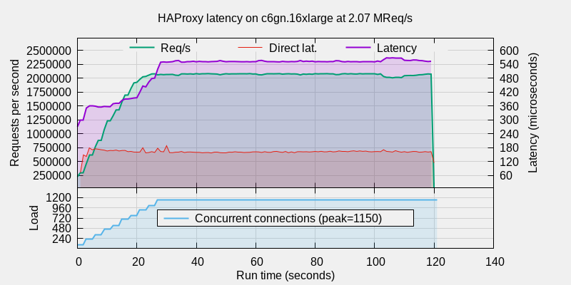 haproxy 2.4 latency