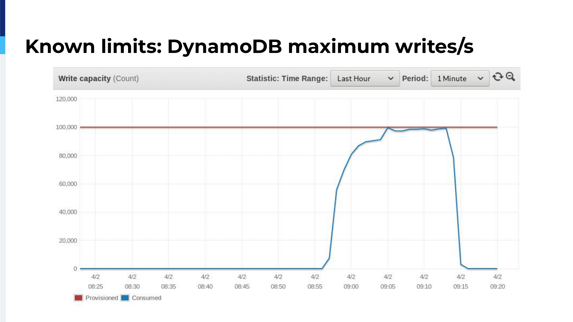 51.-known-limits-dynamodb-maximum-writes