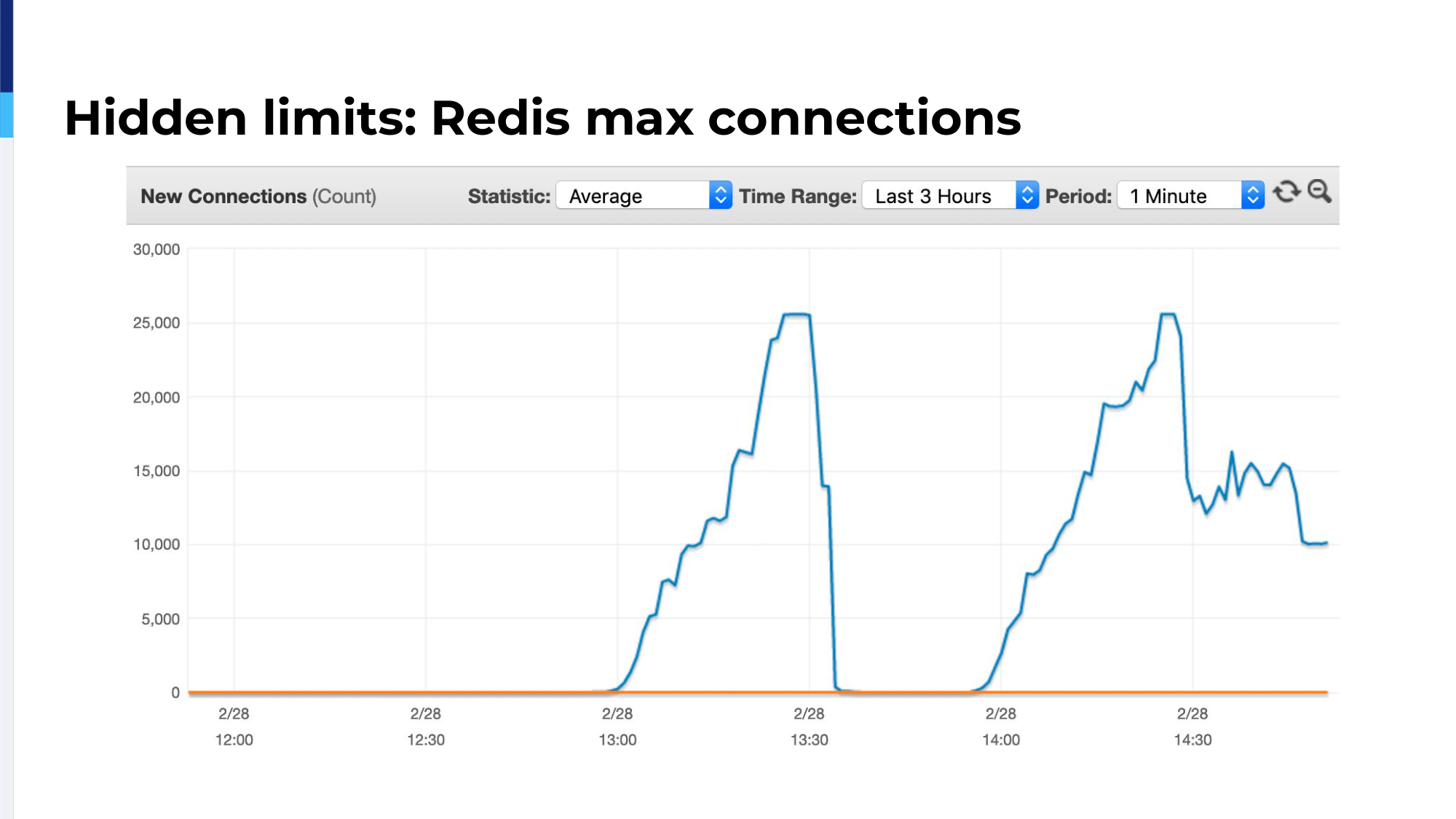 52.-hidden-limits-redis-max-connections