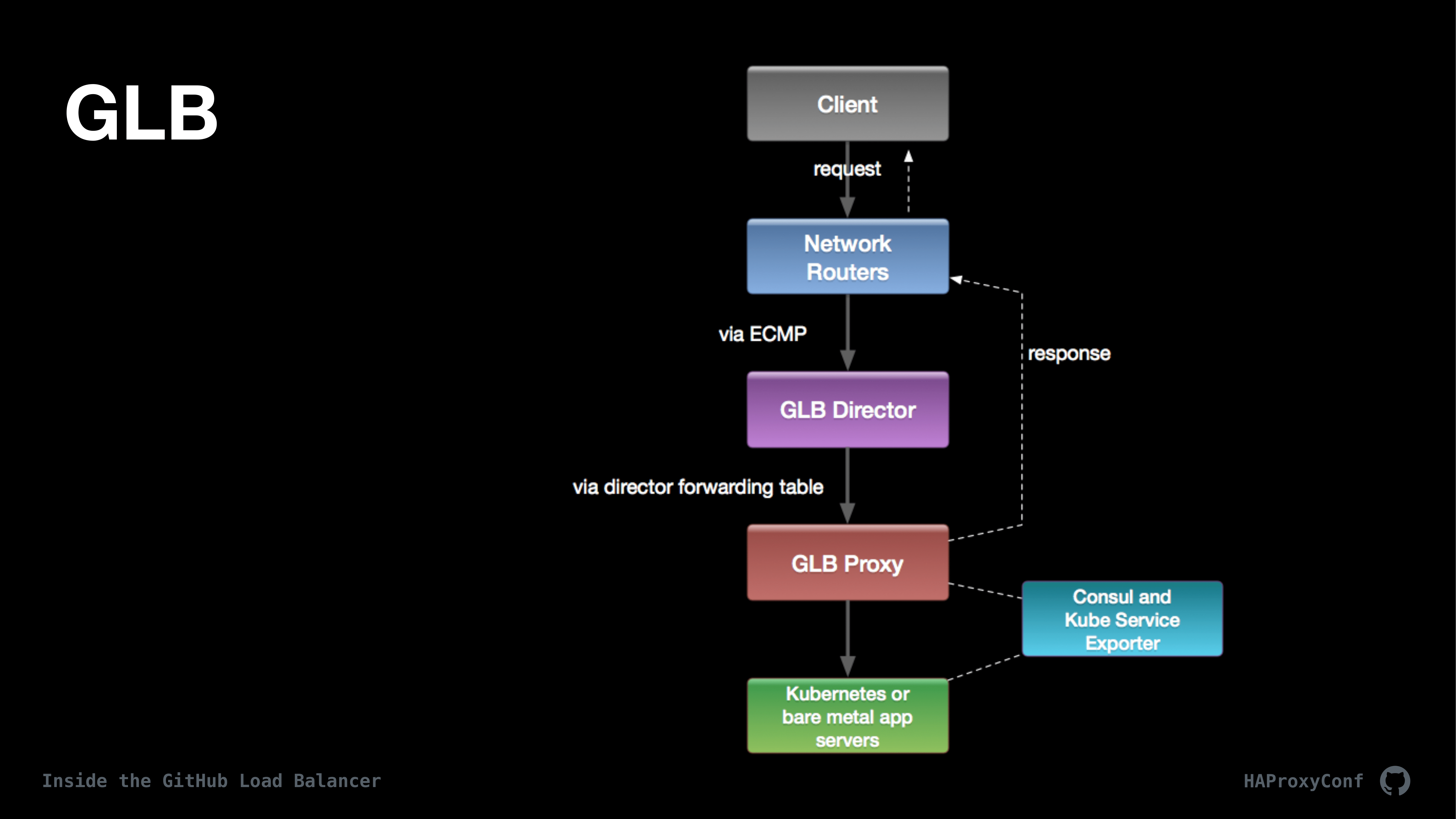 GitHub GLB