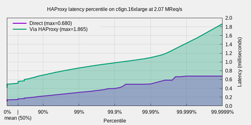 haproxy latency percentile graph