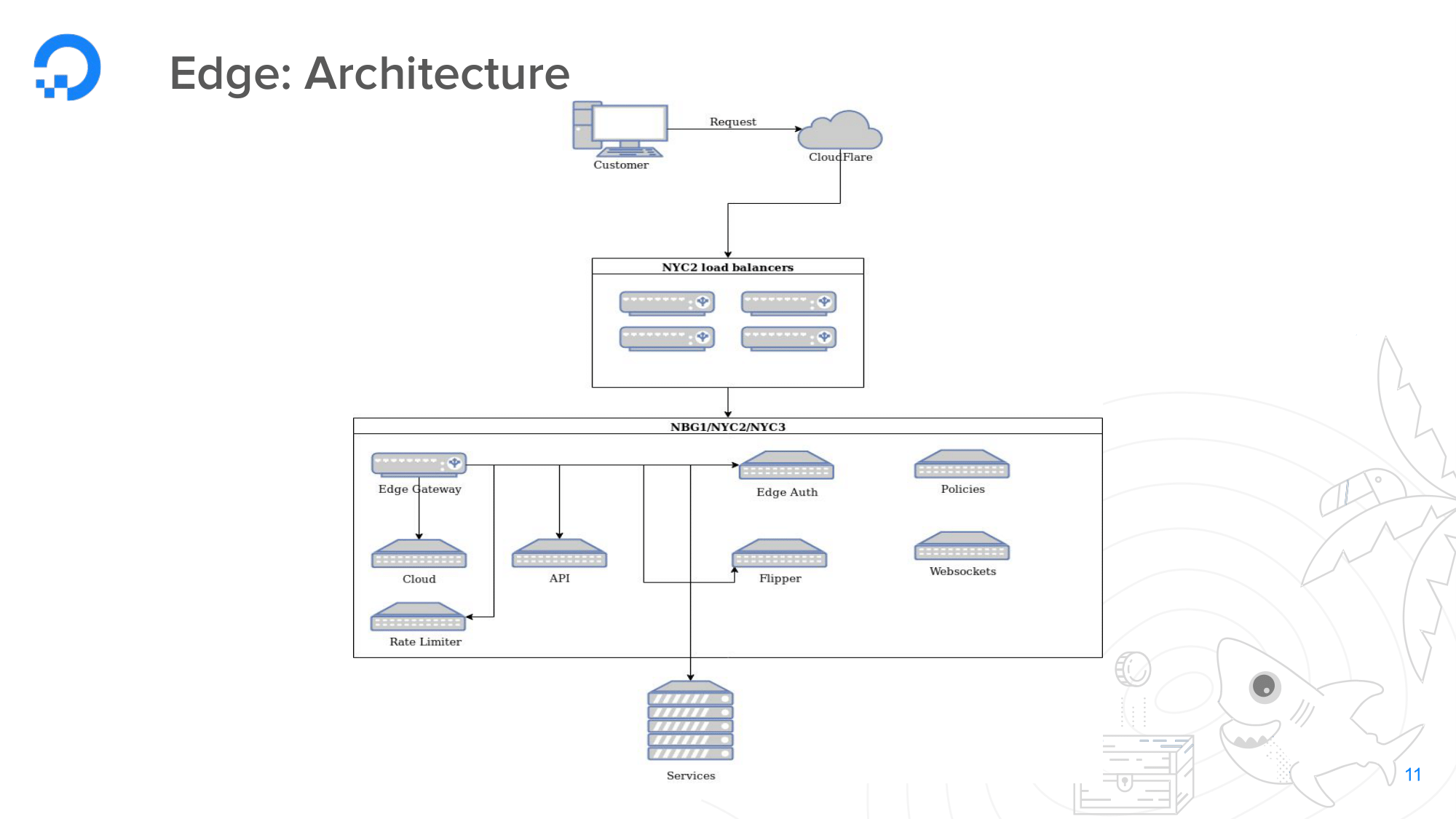 7.-edge_architecture