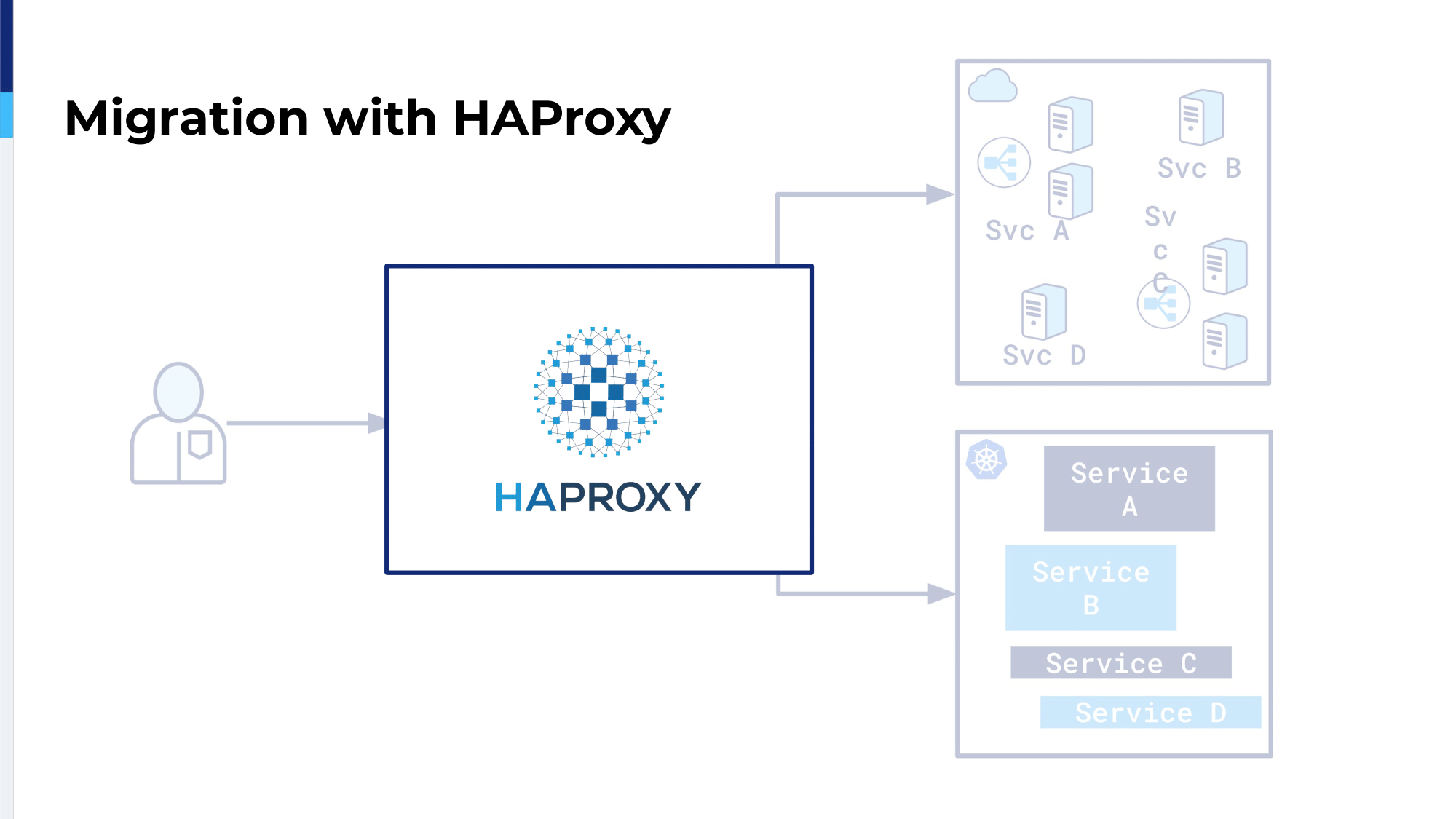 7.-migration-with-haproxy