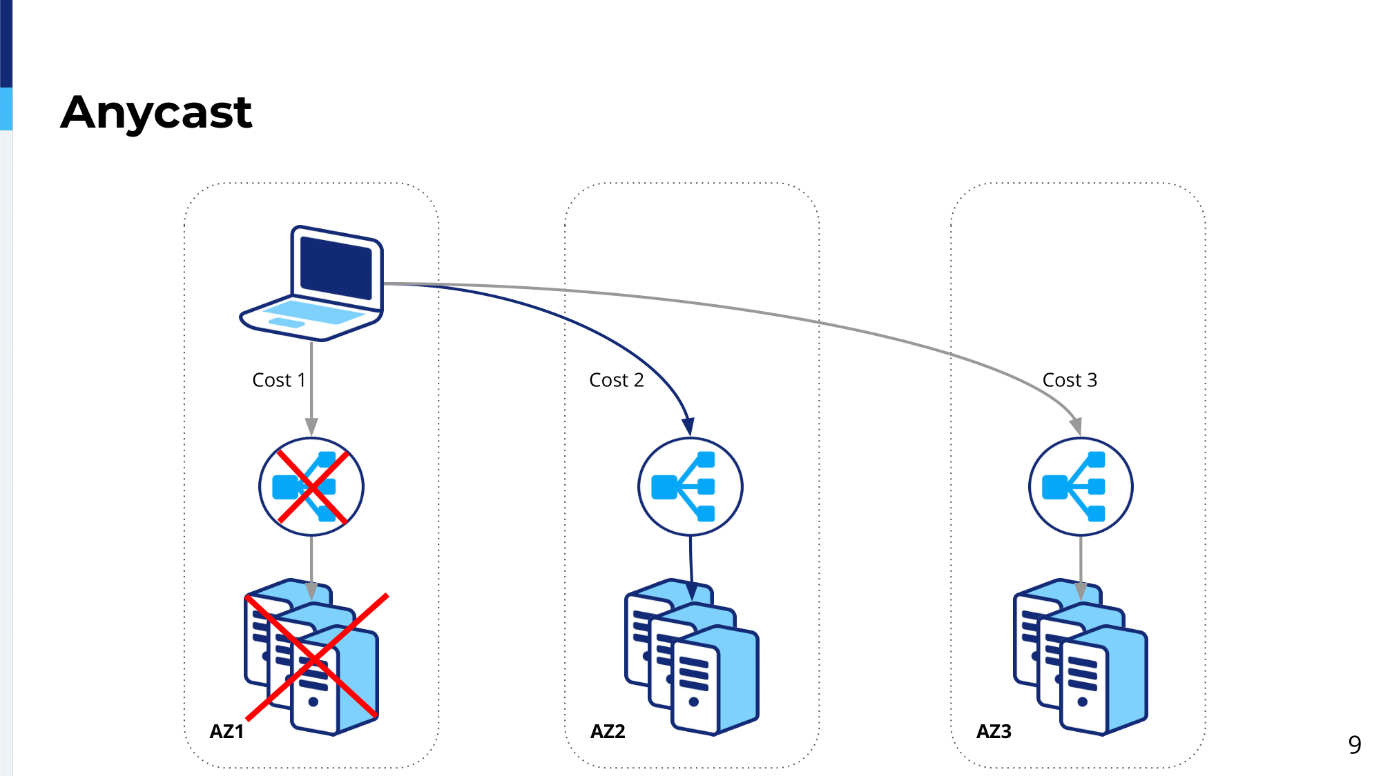 8.-anycast-2