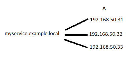 dns a records resolve a hostname to ip addresses