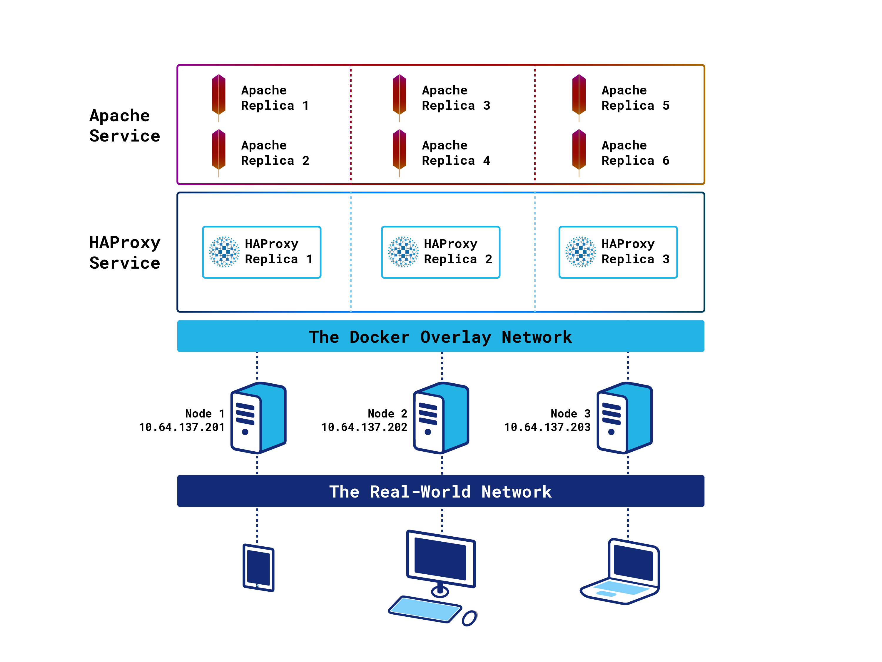 one haproxy container per node