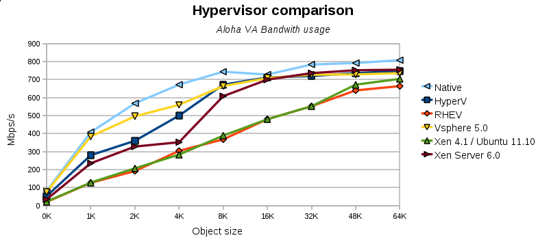 hypervisors bandwith comparison