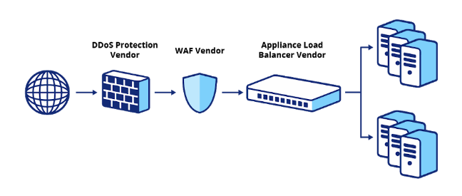 ddos_waf_lb_vendor-1675706314