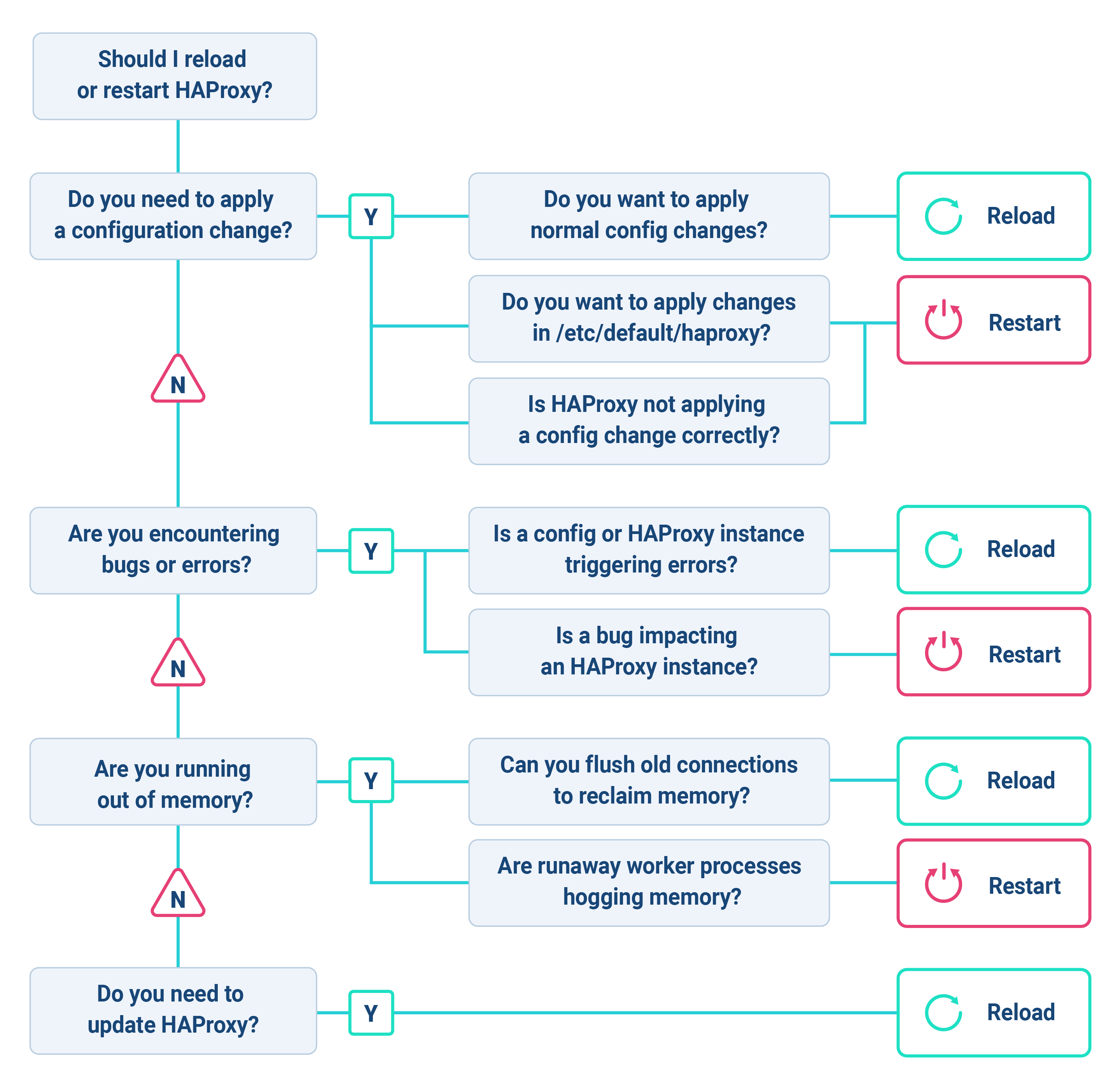 choosing between reloading or restarting haproxy diagram