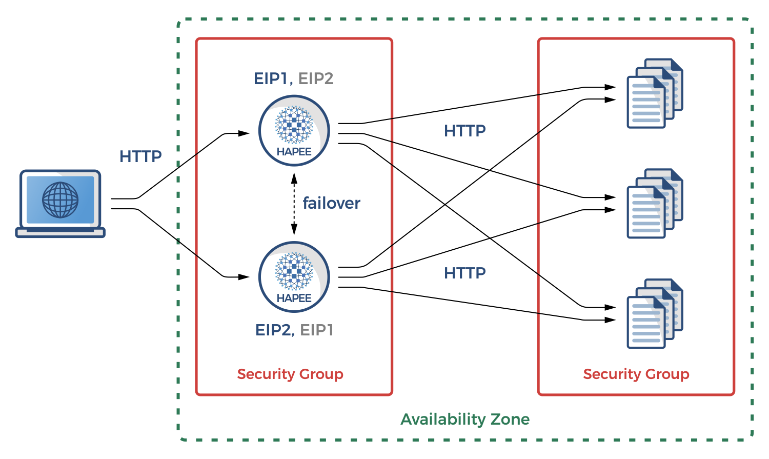 high availability in aws using haproxy