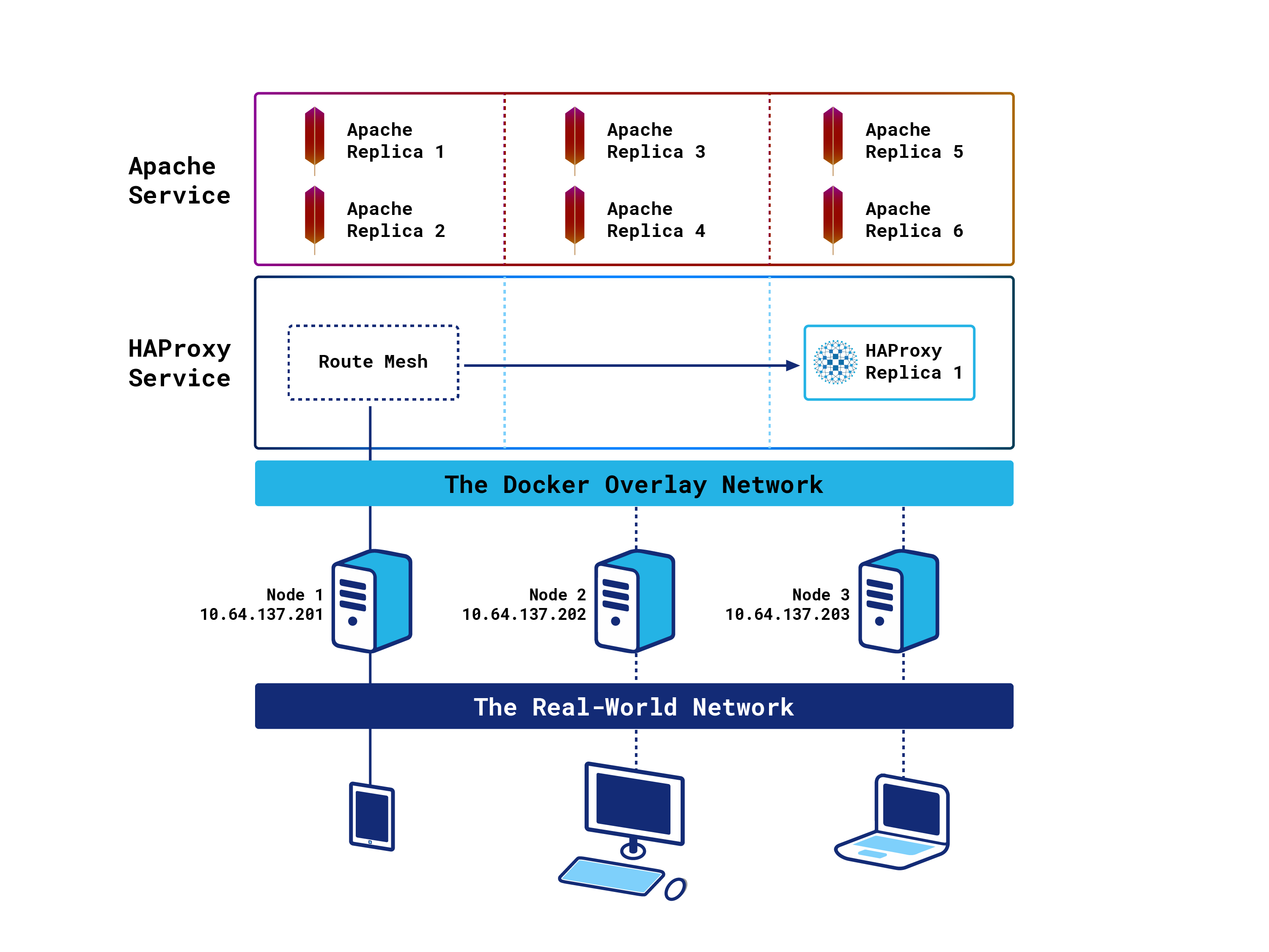 one haproxy container with the ingress routing mesh