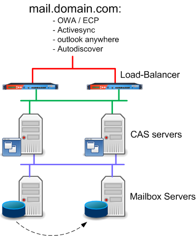 exchange and a single hostname