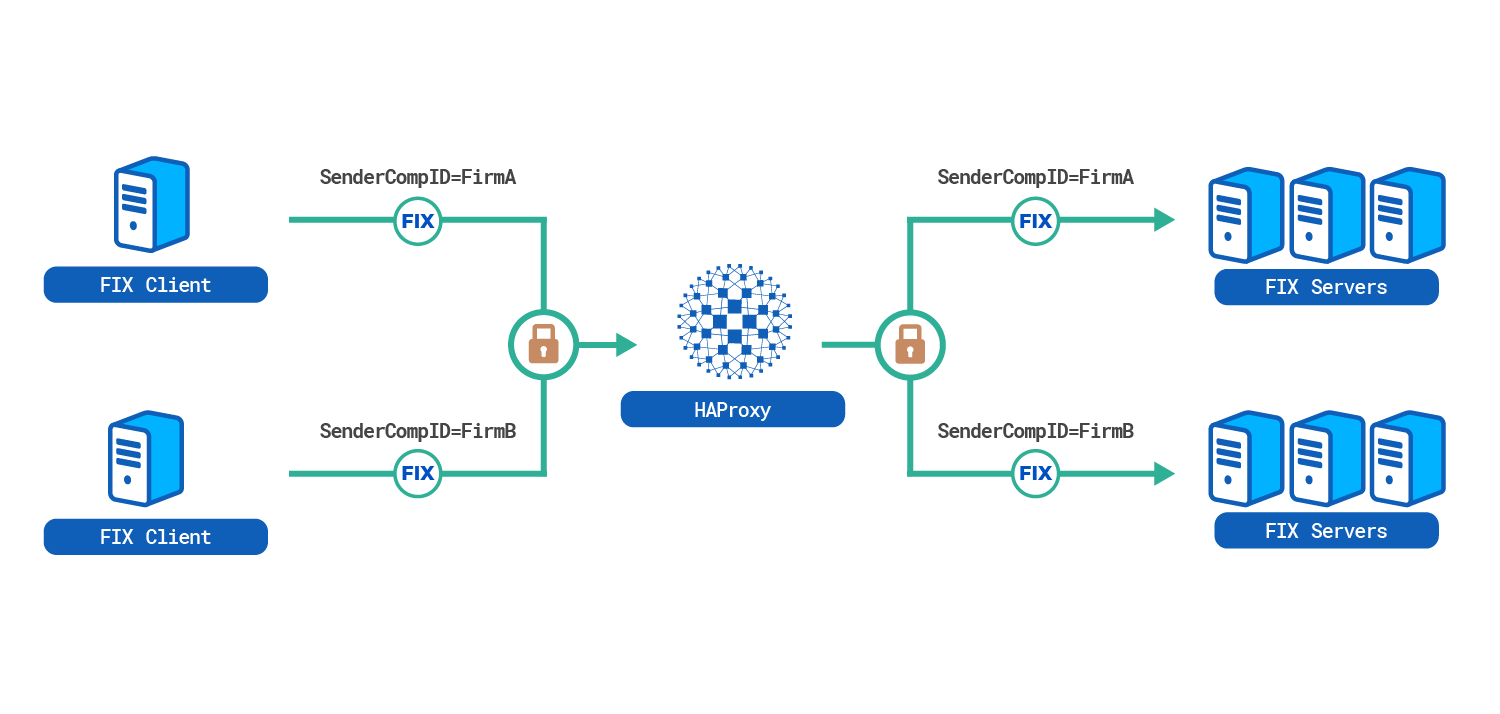 load balance fix servers