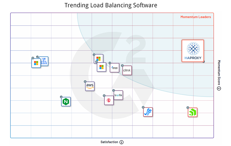 g2 load balancing momentum report