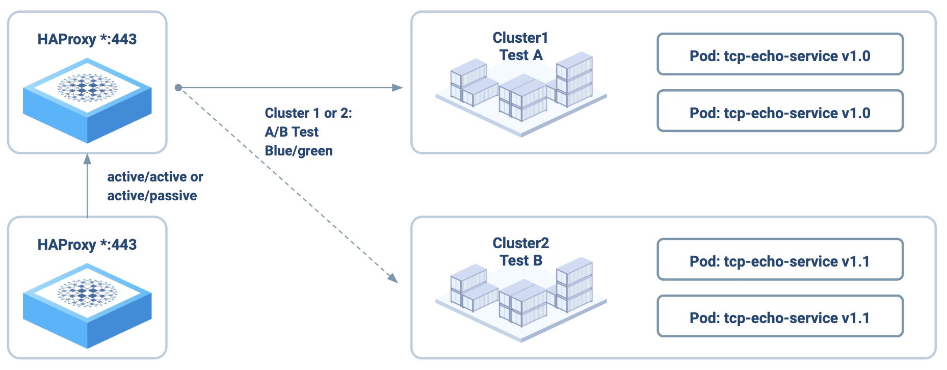 haproxy blue green testing diagram