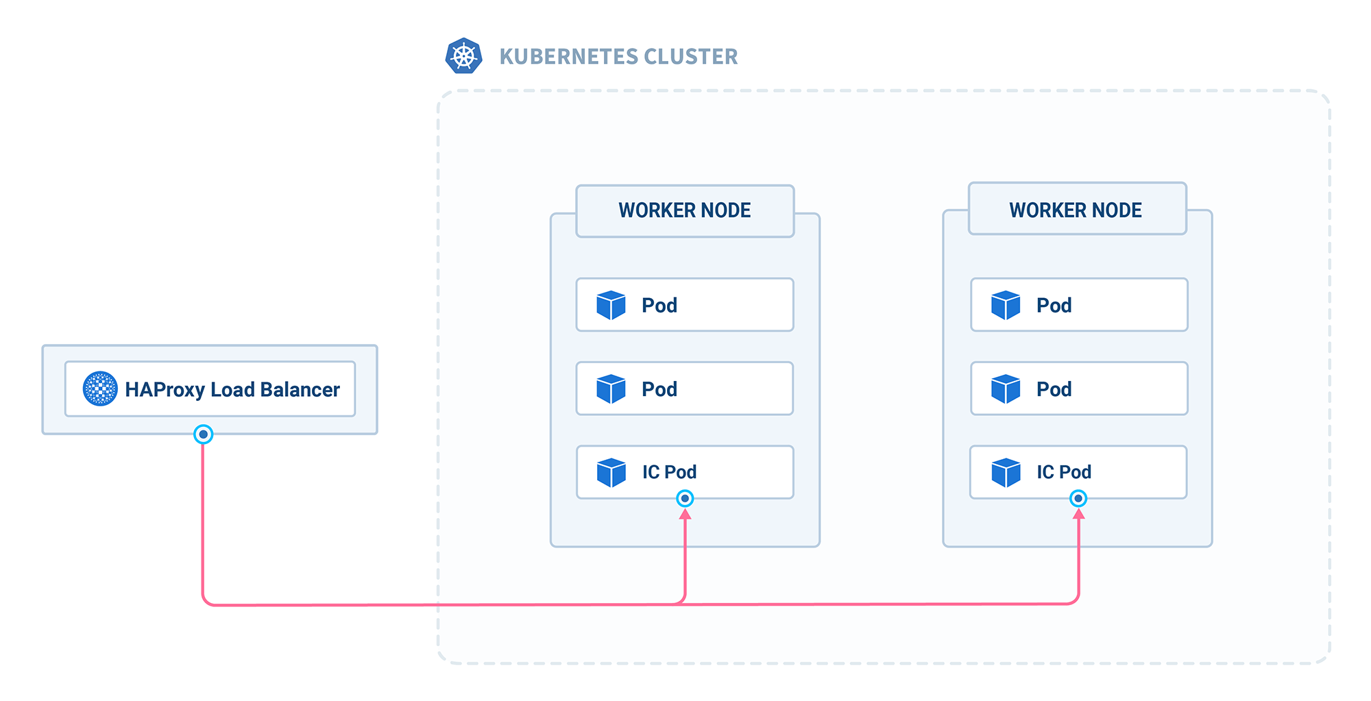 haproxy-container-ingress