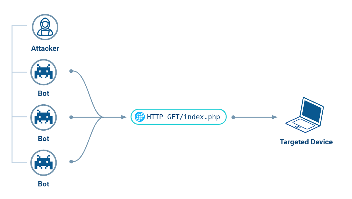 Bot Attacks, Network Security, Automated Programs, HTTP GET Requests, Targeted Devices, Cyber Attacks, Malware, Botnets, Security Threats