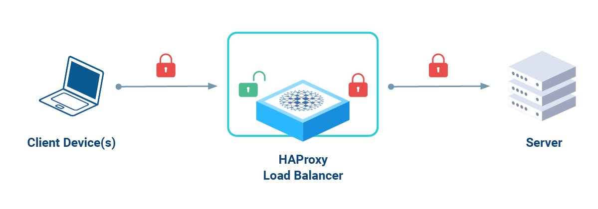 haproxy-glossary-ssl-tls-bridging