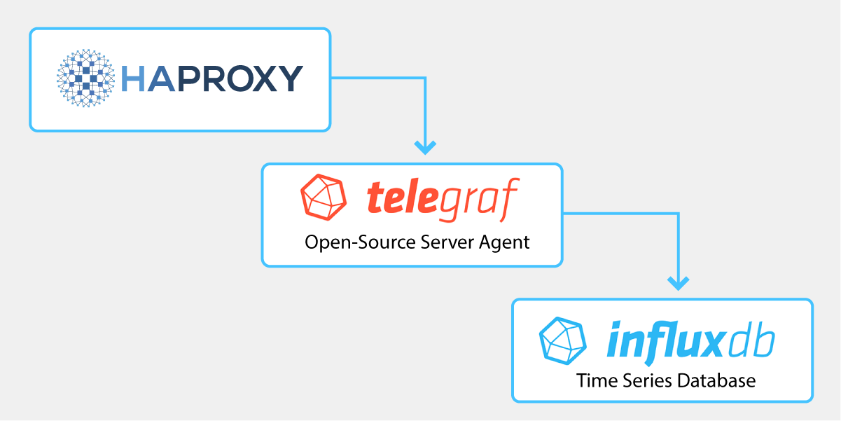 haproxy, telegraf and influxdb