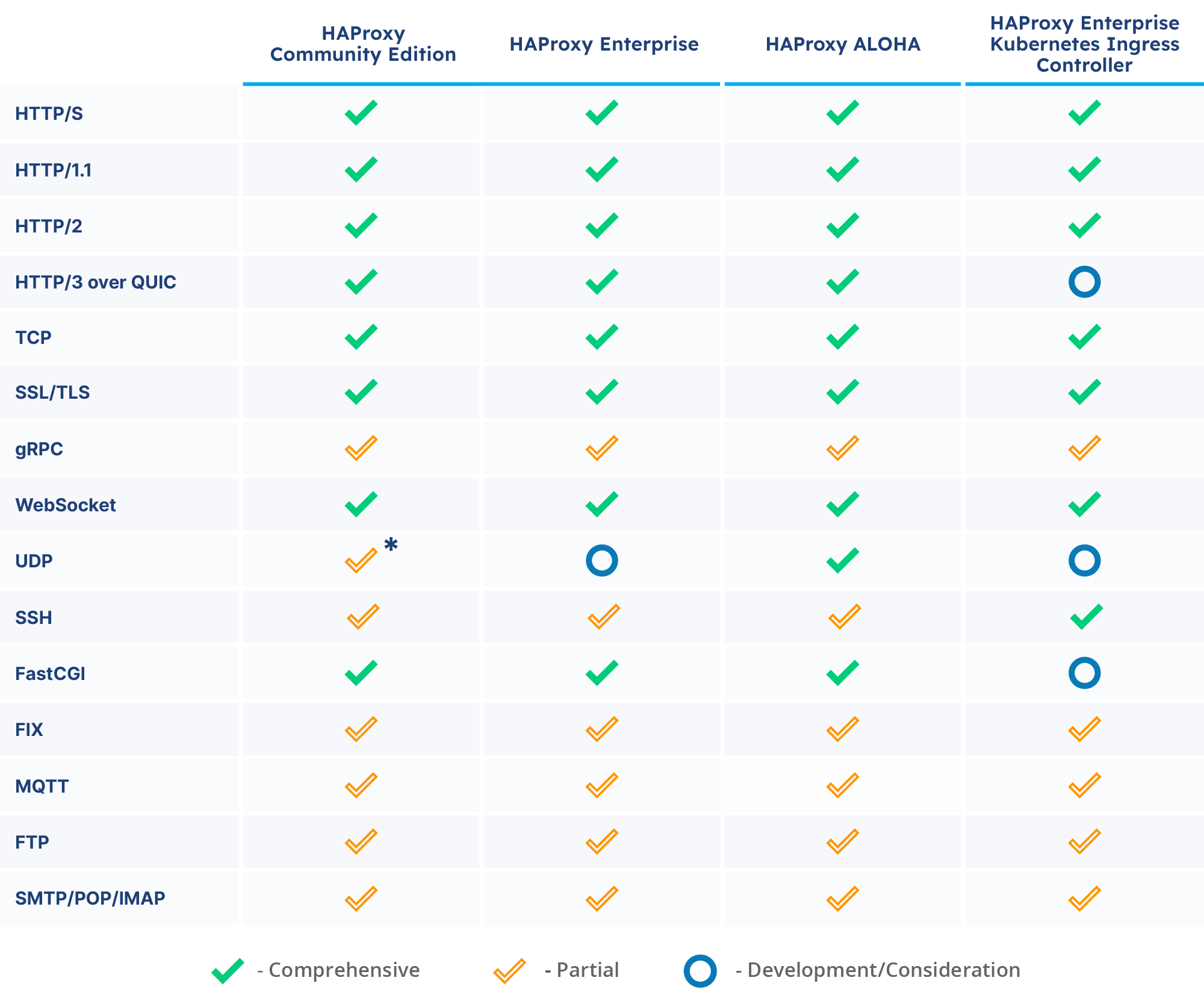 haproxy-protocol-support-table